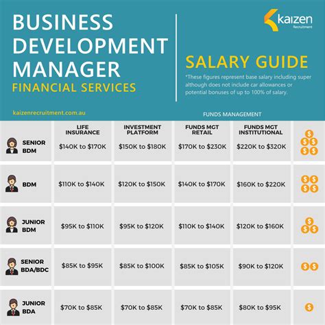 AU$57k - AU$144k. . Business development manager salary
